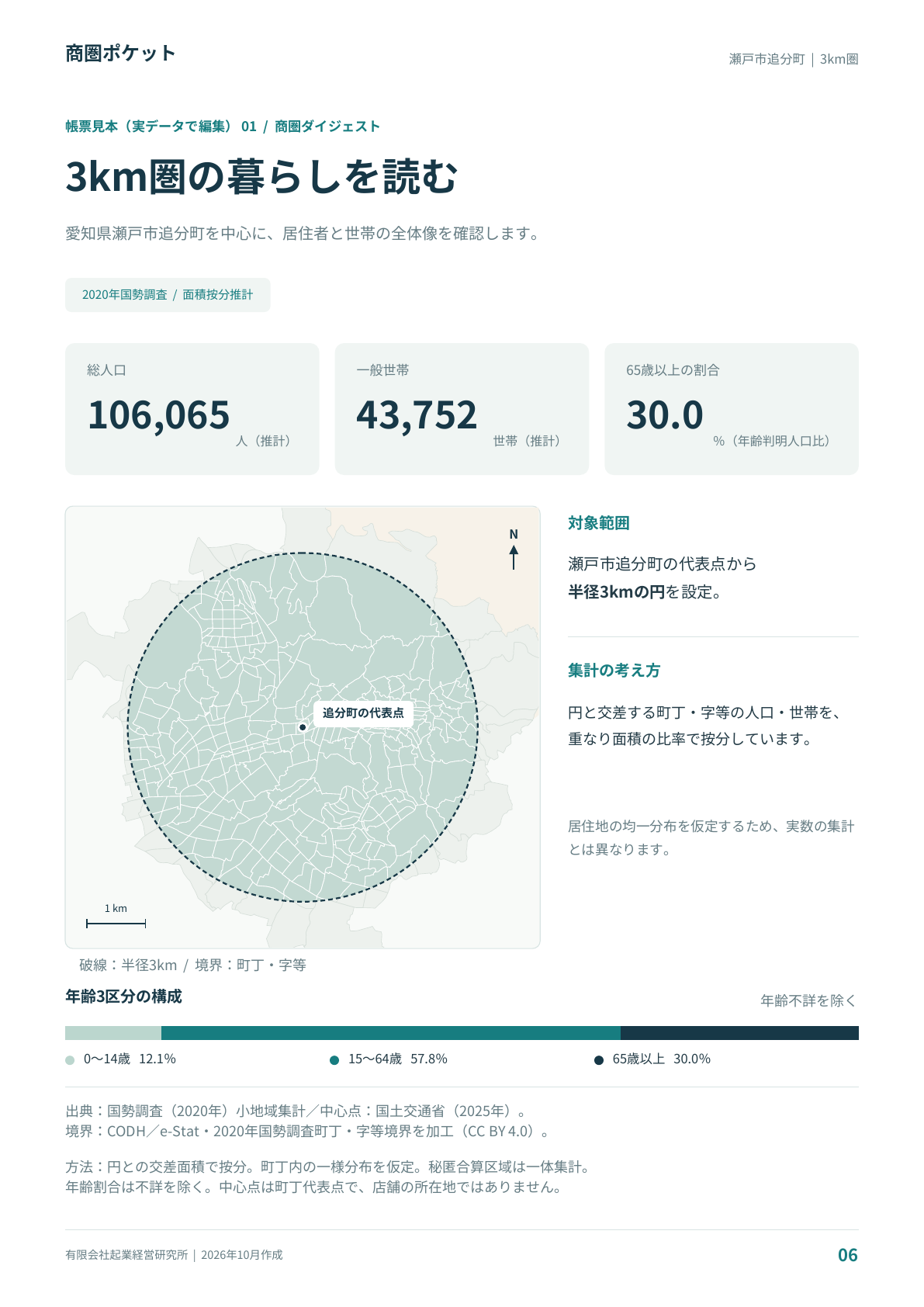 追分町から、半径3km。 人口・世帯・年齢構成を、実際の町丁境界とともに読む。