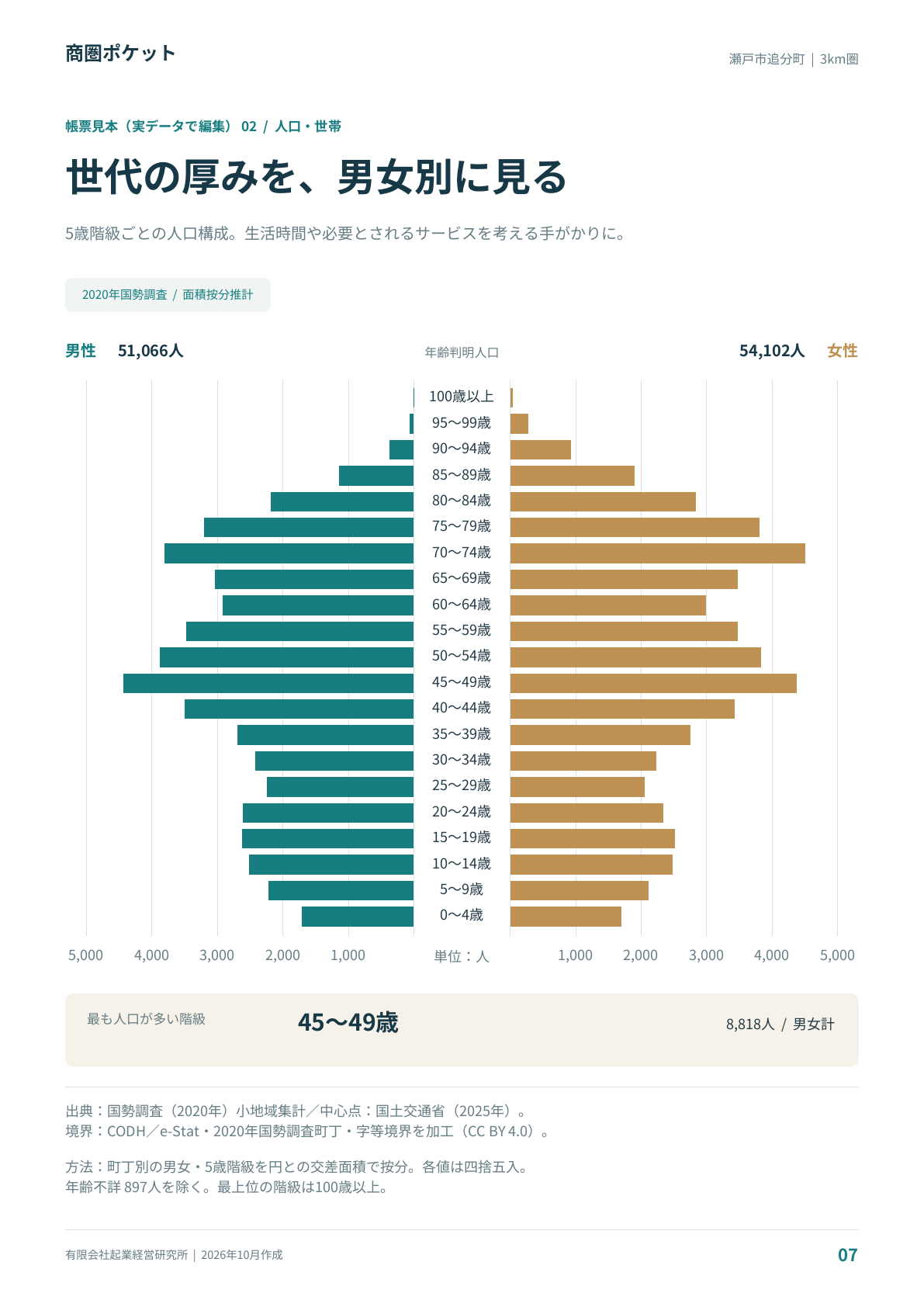 男女・年齢で、まちを知る。 5歳階級別の人口ピラミッドで、世代の厚みをつかむ。